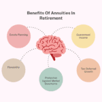 Blue and Mint green Diagram chart Benefits of Annuities In Retirement,Guaranteed Income,Protection Againist Market Downturns,Flexability,Estate Planning