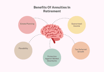 Blue and Mint green Diagram chart Benefits of Annuities In Retirement,Guaranteed Income,Protection Againist Market Downturns,Flexability,Estate Planning